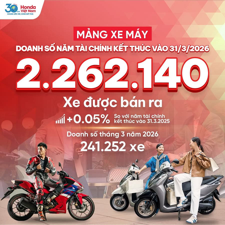 Mảng xe máy Honda Việt Nam: 2.262.140 xe bán ra năm tài chính kết thúc 31/3/2026